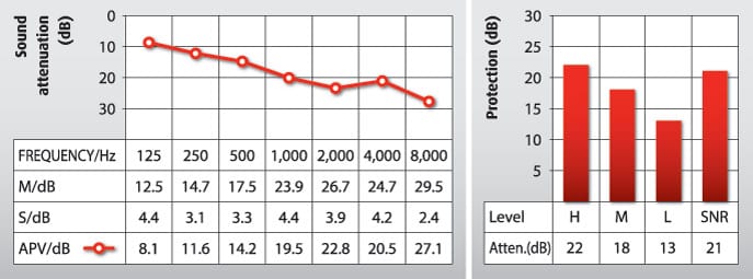 سدادات الأذنين للأعمال الشاقة NN10